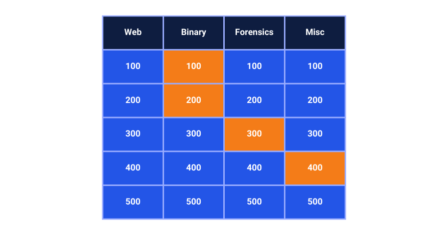 CTF Jeopardy Style