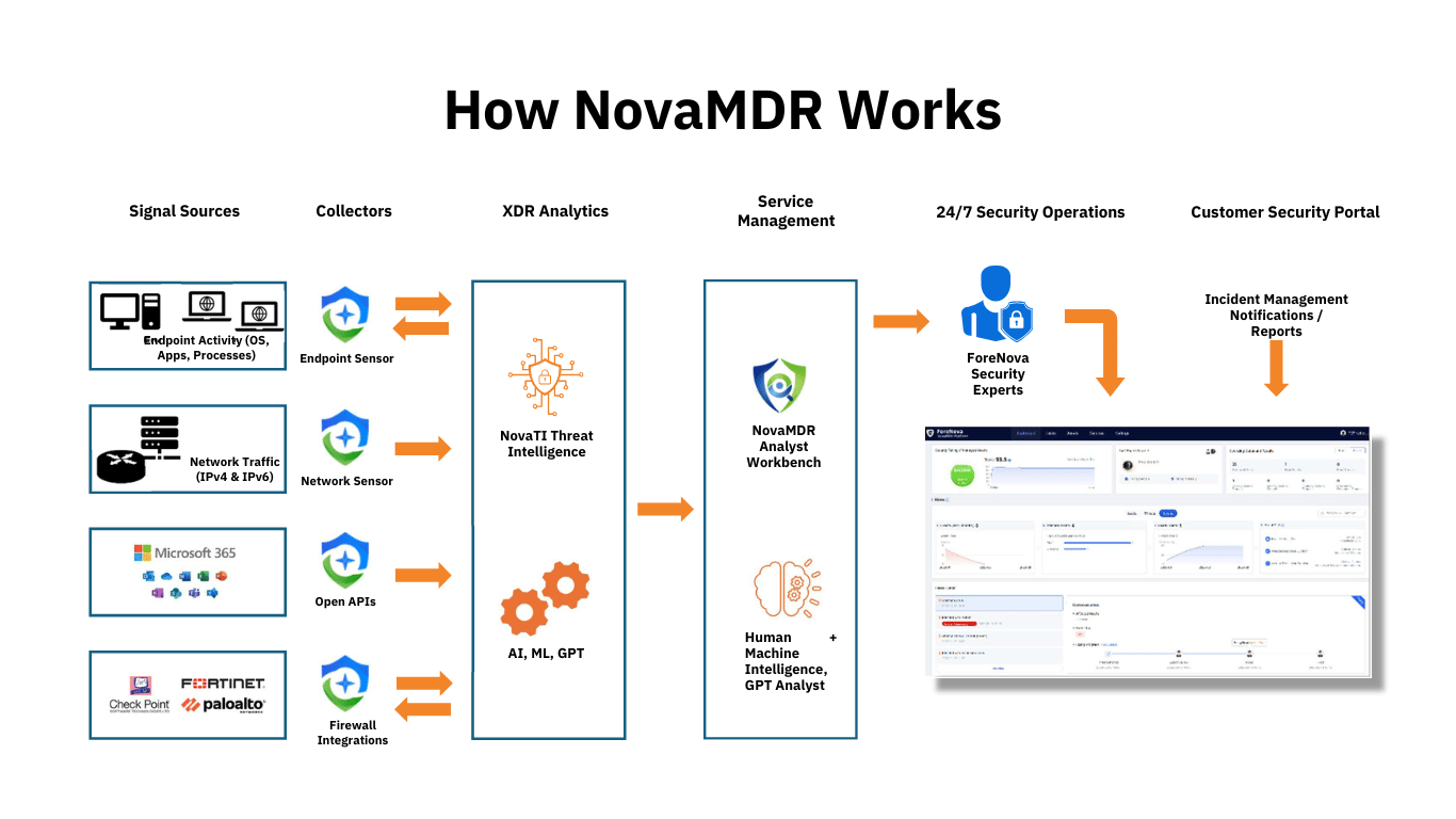 How NovaMDR Works v2