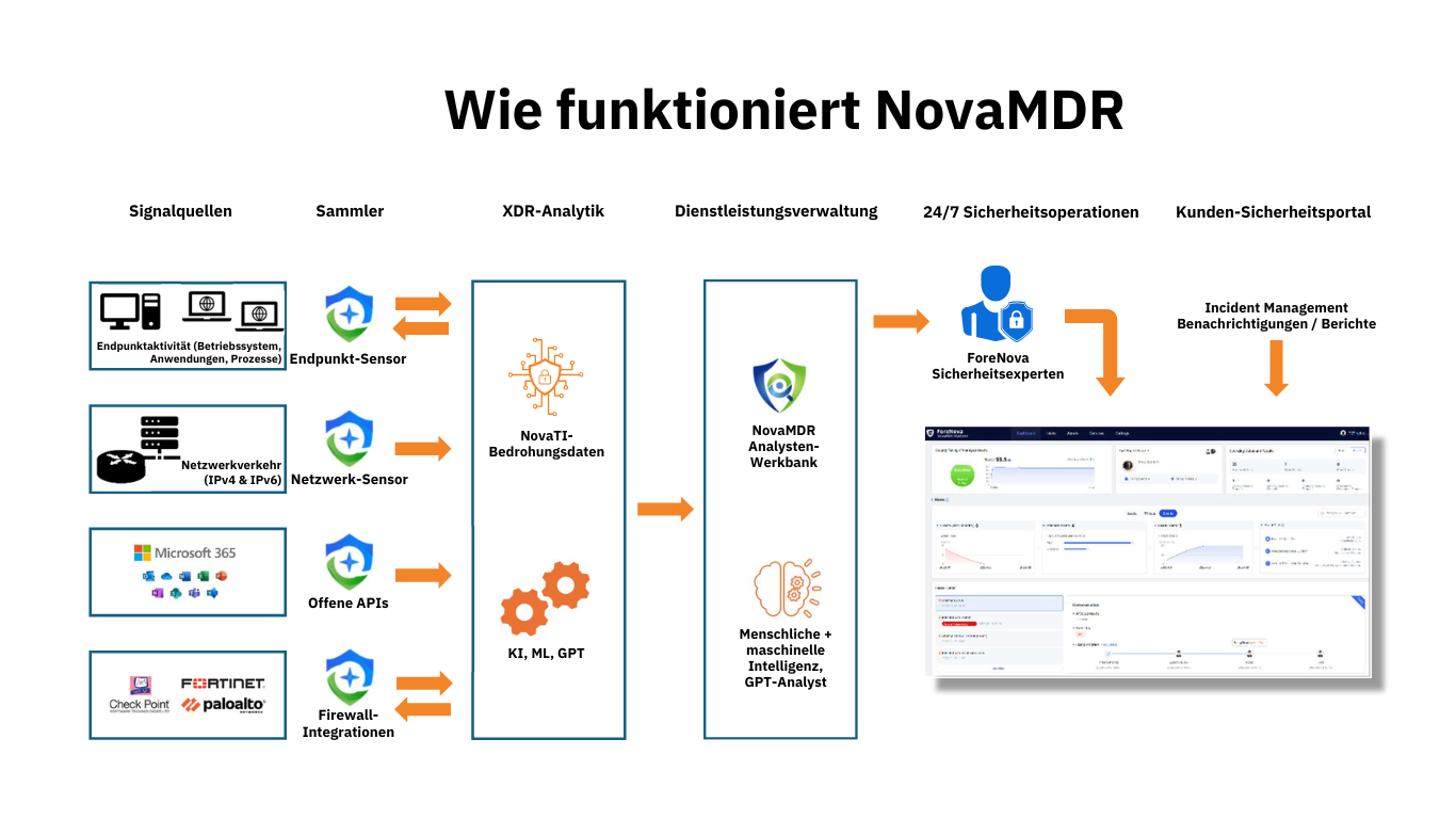 NovaMDR 360°Architecture & Components_DE