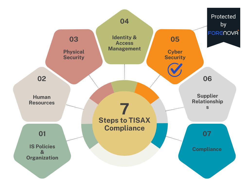 TISAX Diagram