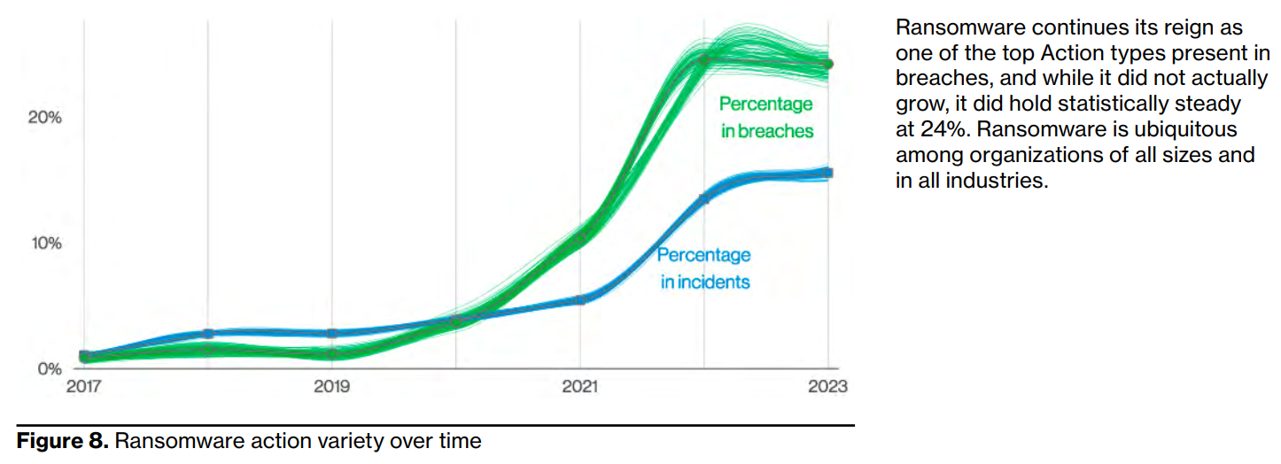 Ransomware action variety over time